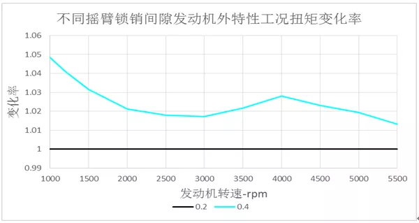 长安动力学院使用Simpack进行汽油机阀系停缸机构仿真的图9